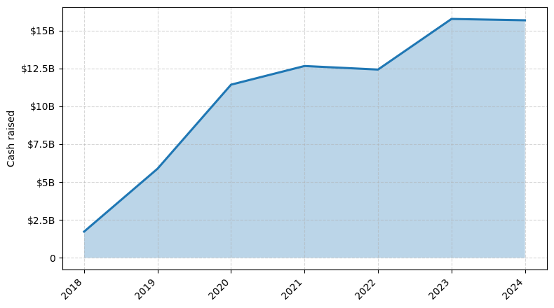 Investments by year: Cash raised