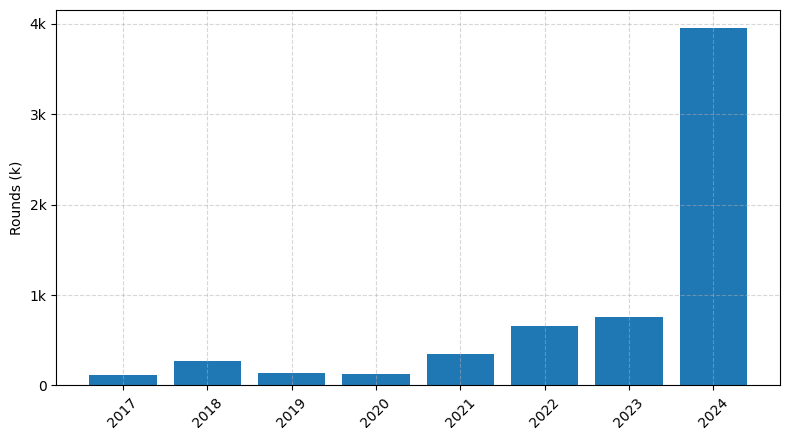 Investments by year: Round