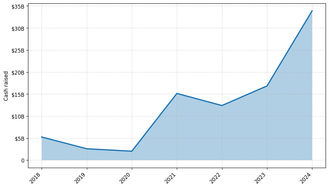 Investments by year: Cash raised