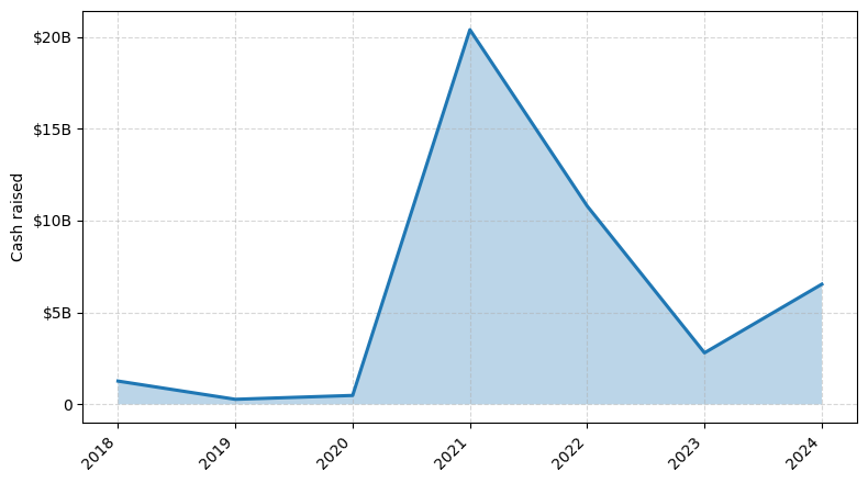 Investments by year: Cash raised