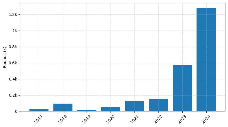 Investments by year: Round