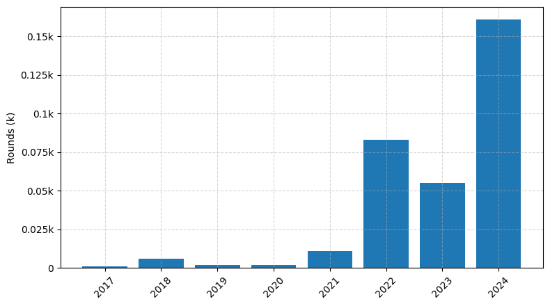 Investments by year: Round