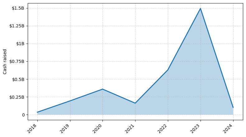 Investments by year: Cash raised