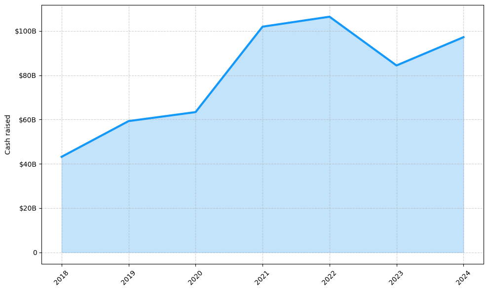 Investments by year: Cash raised