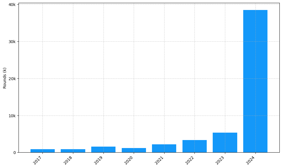 Investments by year: Round