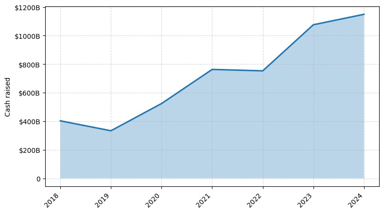 Investments by year: Cash raised