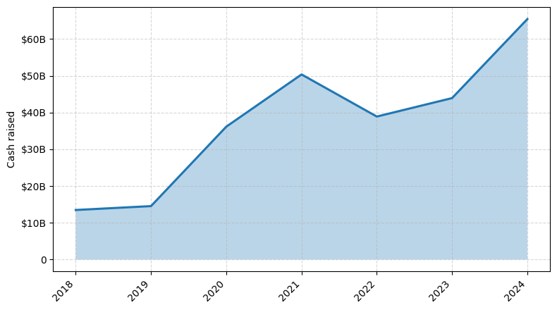 Investments by year: Cash raised