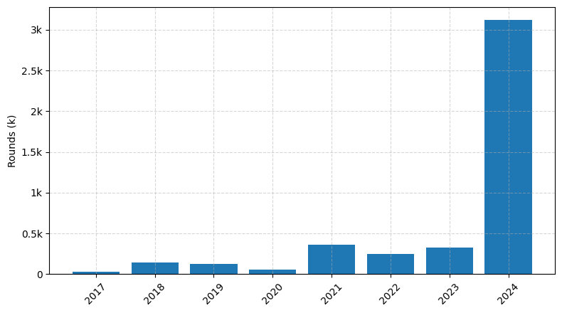 Investments by year: Round