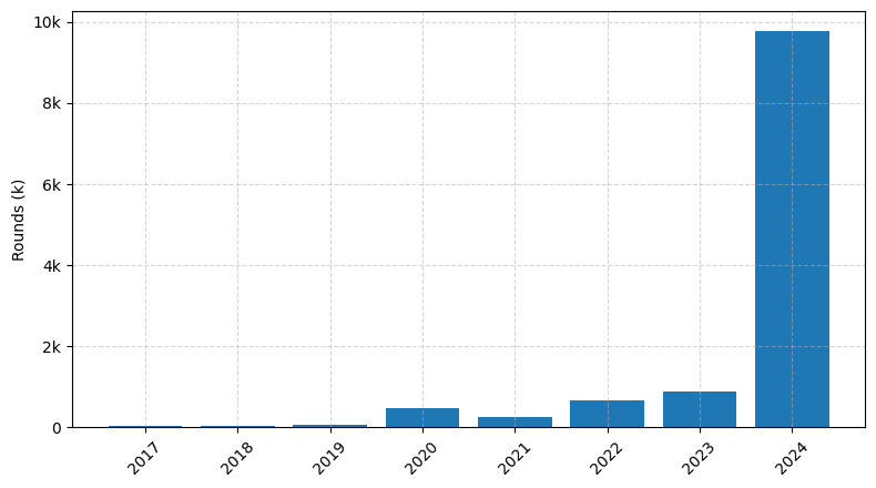 Investments by year: Round