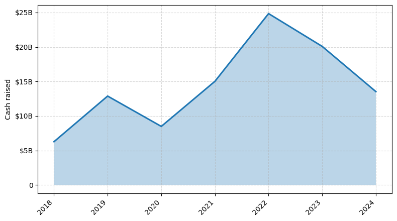 Investments by year: Cash raised