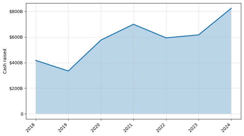 Investments by year: Cash raised