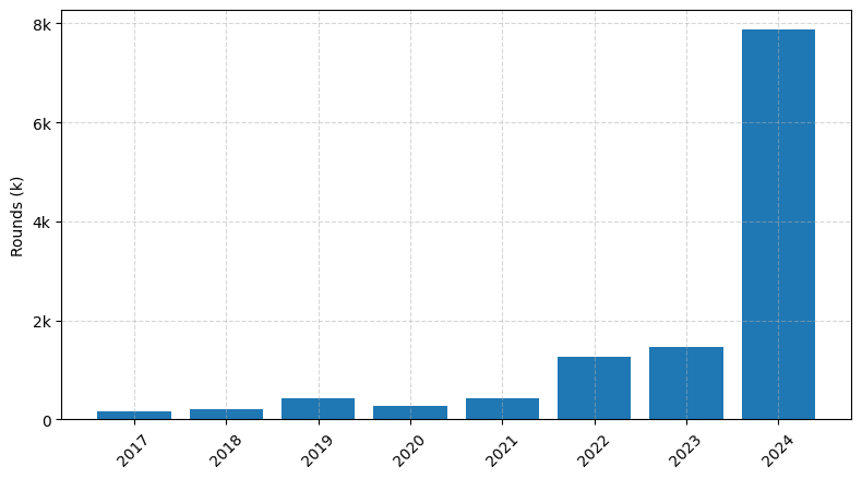 Investments by year: Round