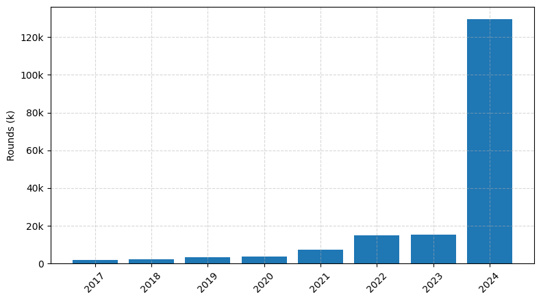 Investments by year: Round