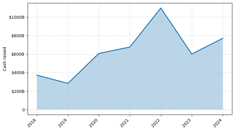 Investments by year: Cash raised