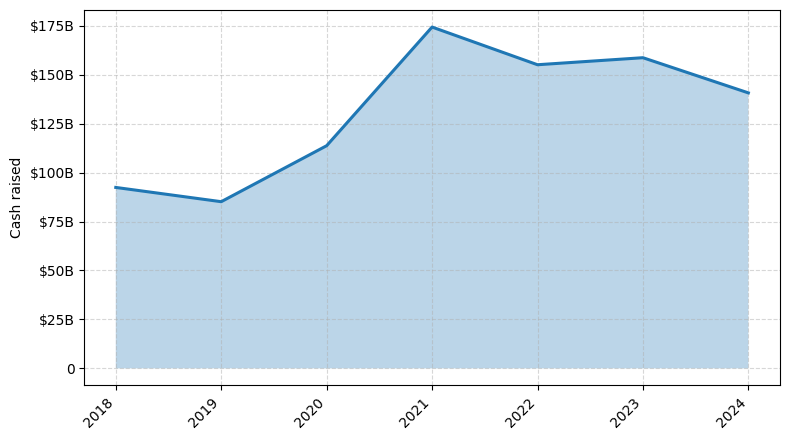 Investments by year: Cash raised