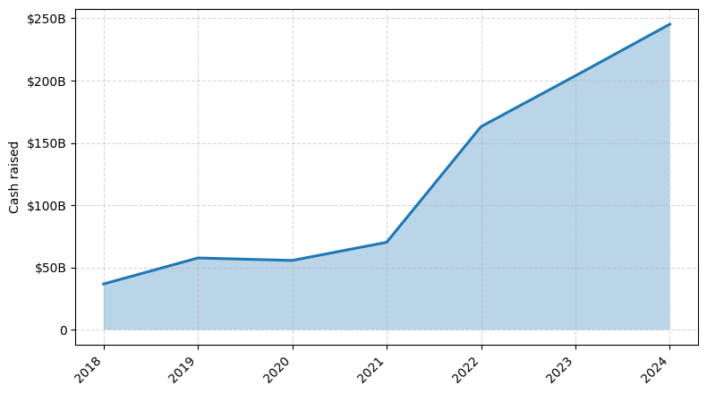 Investments by year: Cash raised