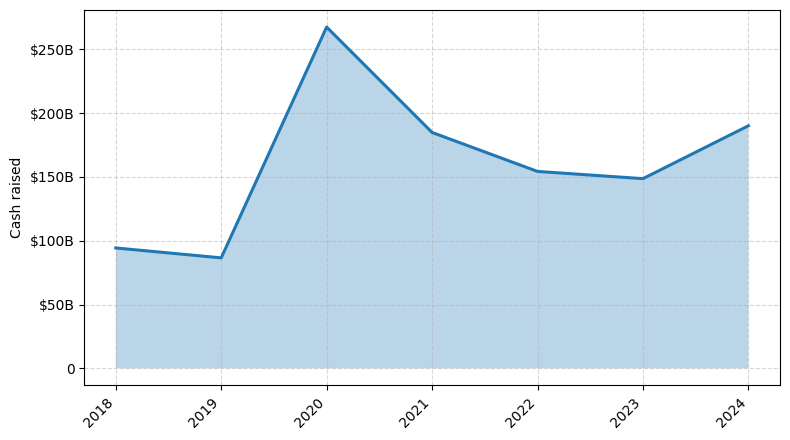 Investments by year: Cash raised