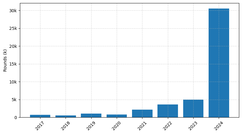 Investments by year: Round