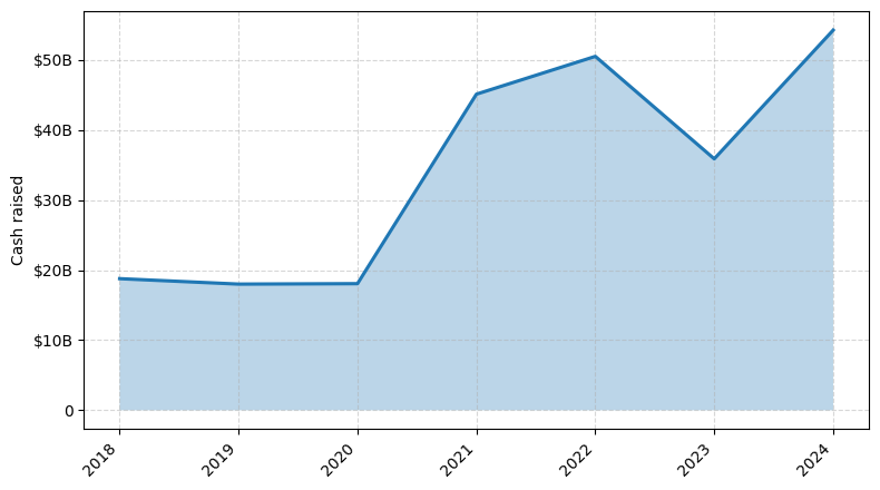Investments by year: Cash raised