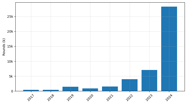 Investments by year: Round