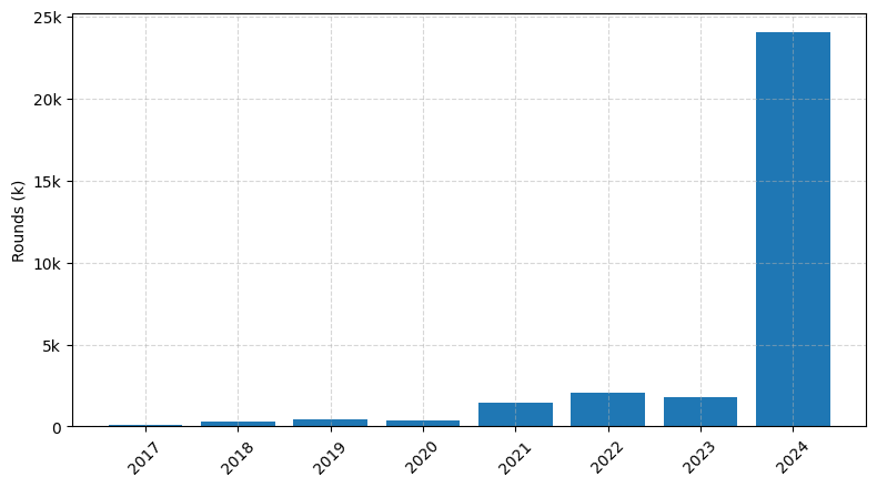 Investments by year: Round