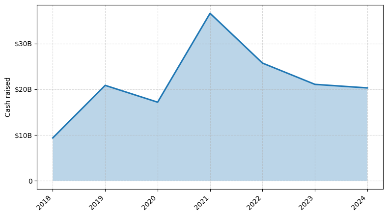 Investments by year: Cash raised