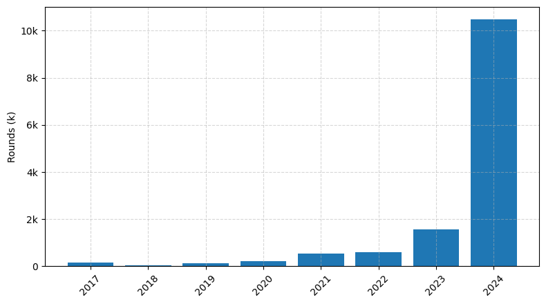 Investments by year: Round