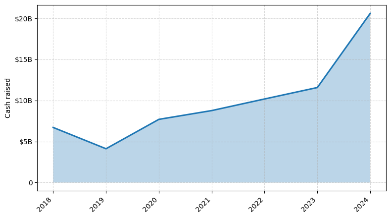 Investments by year: Cash raised