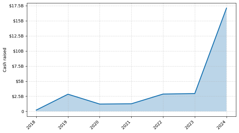 Investments by year: Cash raised
