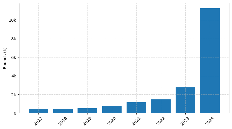 Investments by year: Round