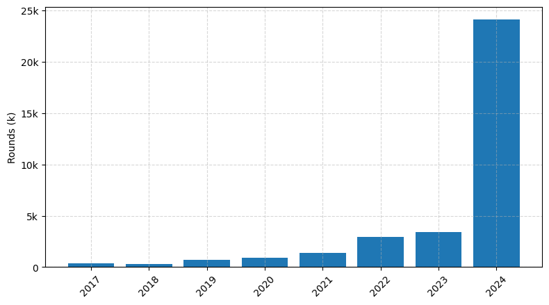 Investments by year: Round