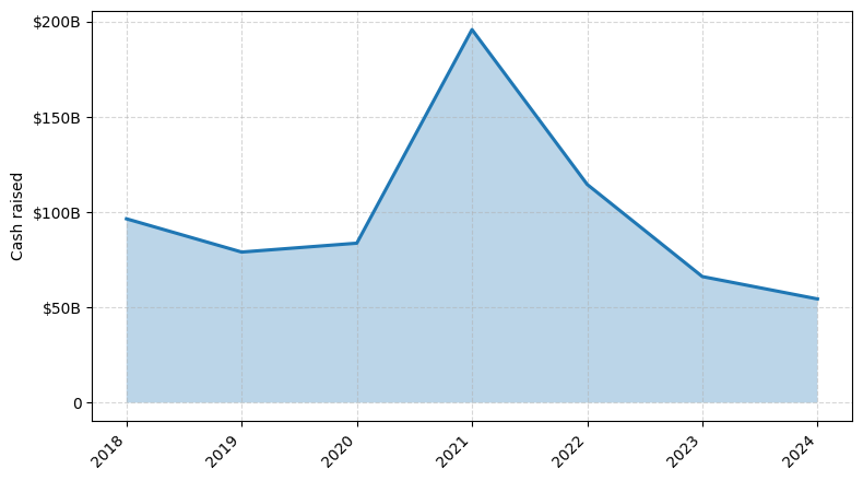 Investments by year: Cash raised