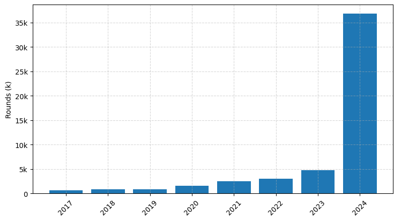 Investments by year: Round