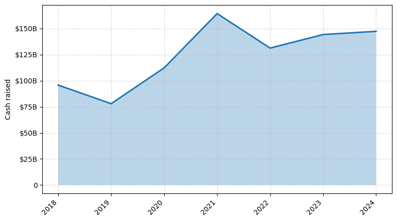 Investments by year: Cash raised