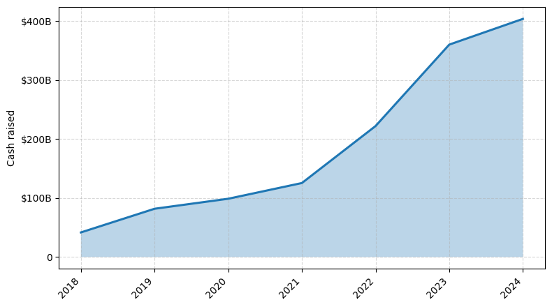 Investments by year: Cash raised