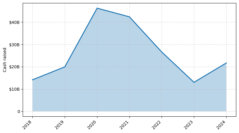 Investments by year: Cash raised