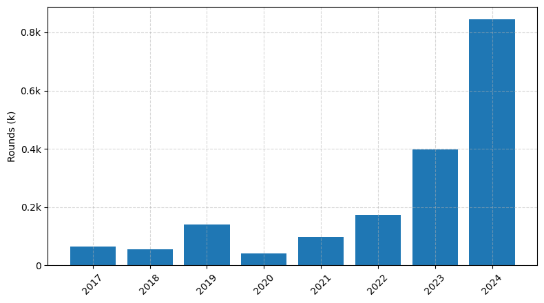 Investments by year: Round