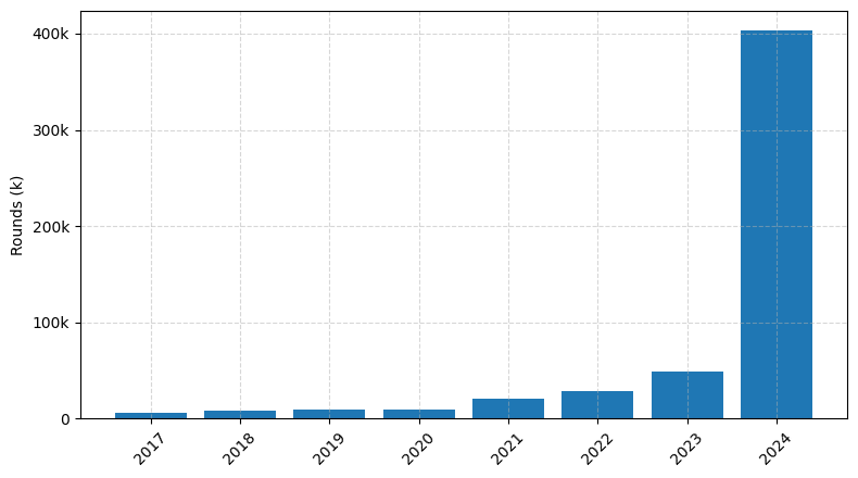 Investments by year: Round