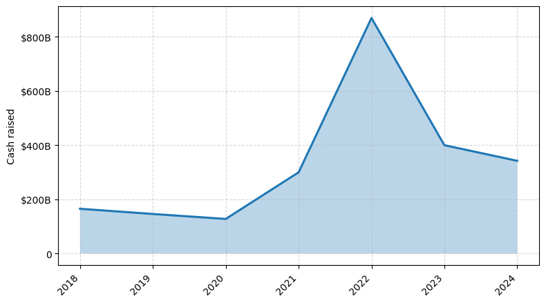 Investments by year: Cash raised