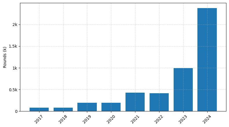 Investments by year: Round