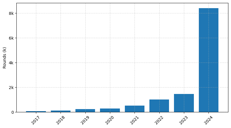 Investments by year: Round