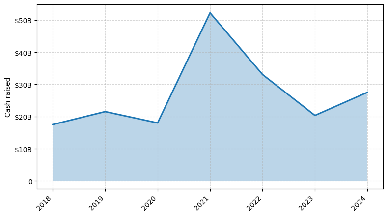 Investments by year: Cash raised