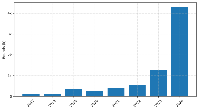 Investments by year: Round