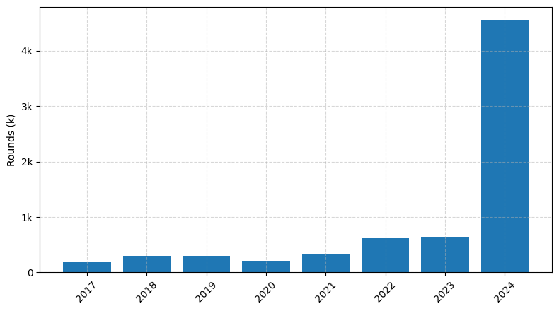 Investments by year: Round