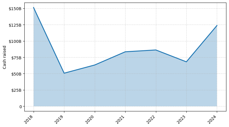 Investments by year: Cash raised