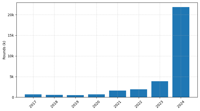 Investments by year: Round