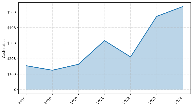 Investments by year: Cash raised