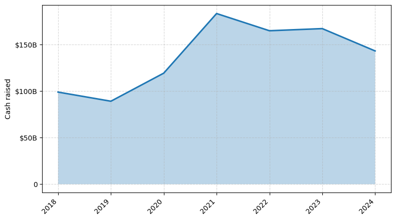 Investments by year: Cash raised