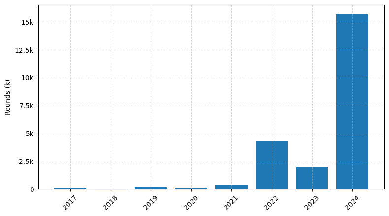 Investments by year: Round