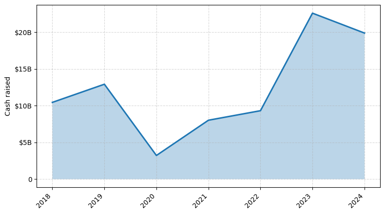 Investments by year: Cash raised